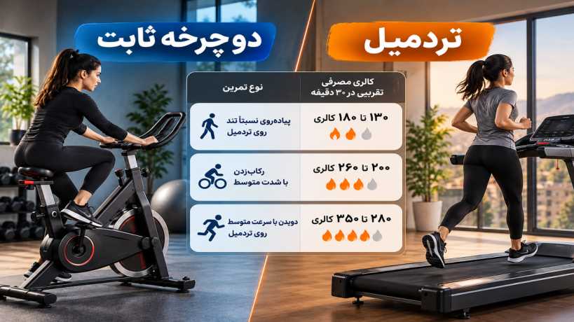 مقایسه کالریسوزی دوچرخه ثابت و تردمیل در ۳۰ دقیقه برای فرد ۷۰ کیلوگرمی، همراه با میزان کالری مصرفی در پیادهروی، دویدن و رکابزدن